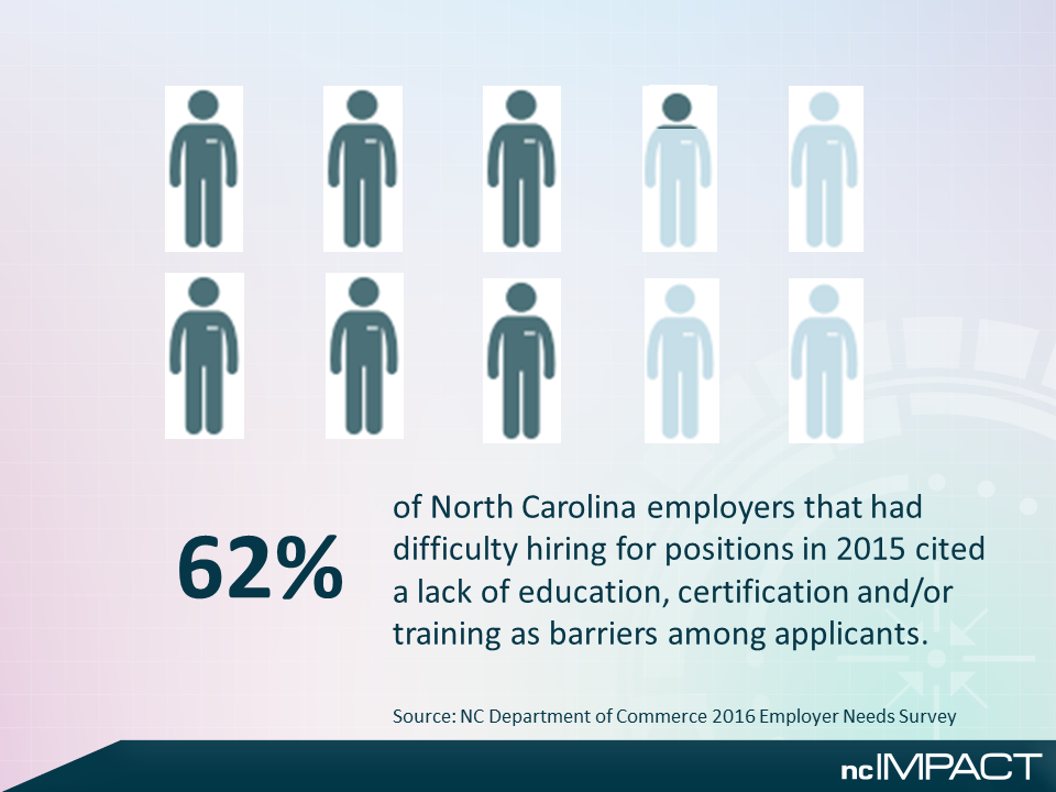 Barriers to hiring in NC
