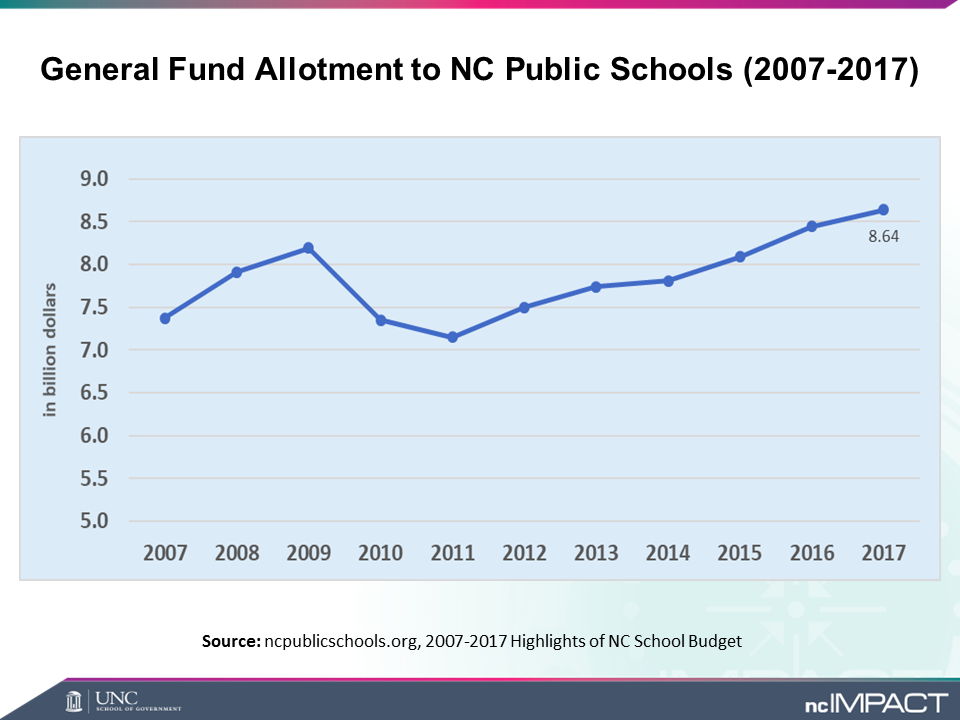 General Fund allotment to NC Public Schools, 2007-2017