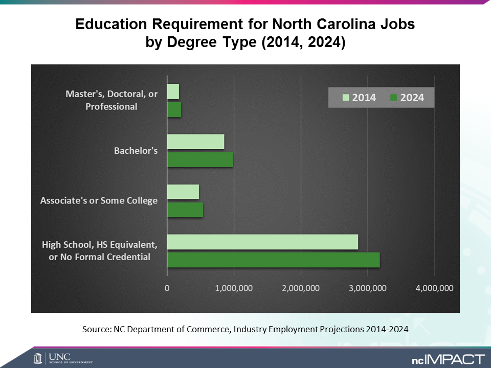 Education requirement for NC jobs by degree type: 2014 vs. 2024