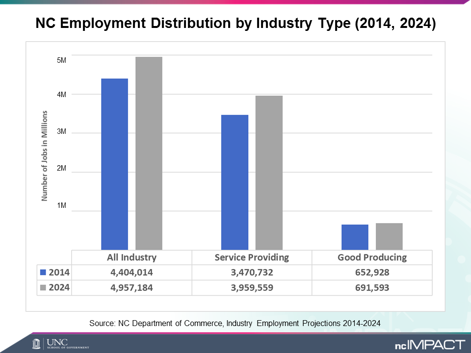 Employment distribution by industry type: 2014 vs. 2024