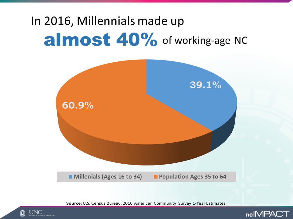 Proportion of Millennials among NC's working-age population in 2016