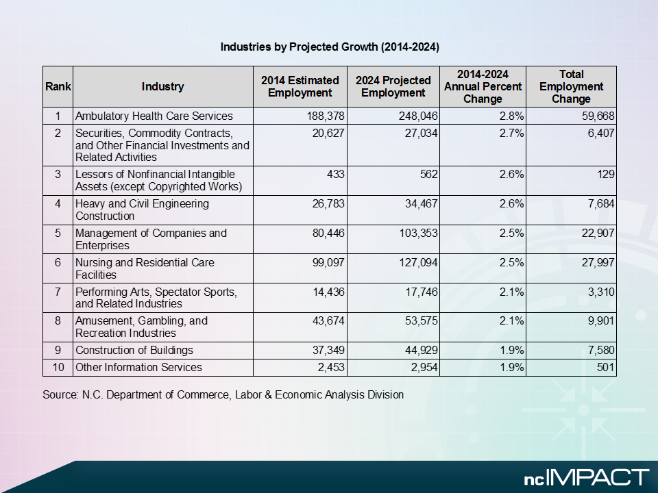 Fastest-growing NC industries by projected annual % change in employment, 2014-2024