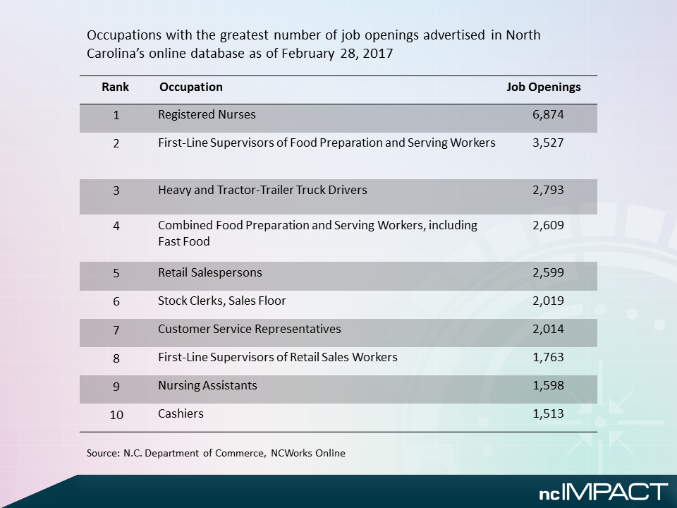 Occupations with greatest number of openings in NC jobs database