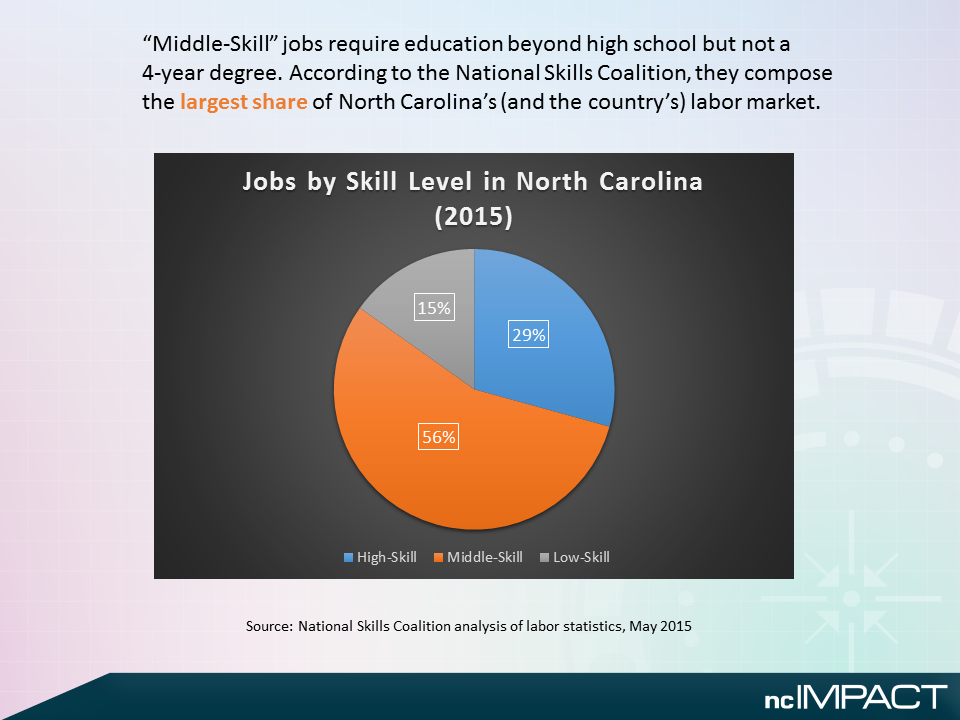 Importance of middle-skill jobs in the labor market
