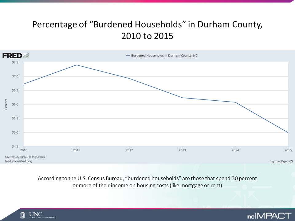 Percentage of housing-cost burdened households in Durham County, 2010-15