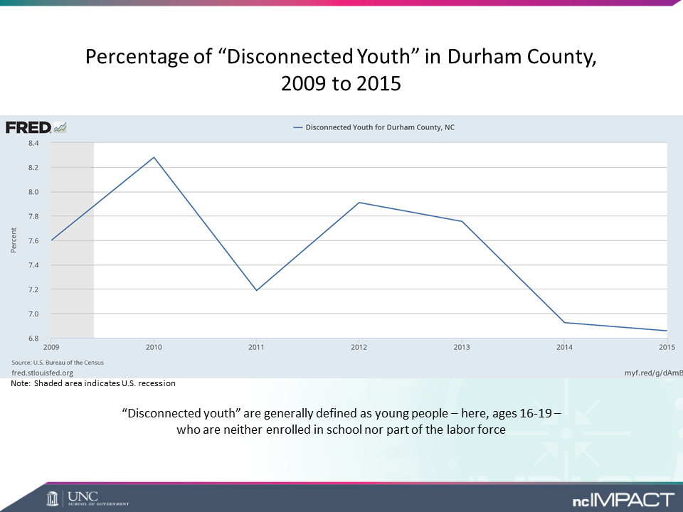 Percentage of disconnected youth in Durham County, 2009-2015