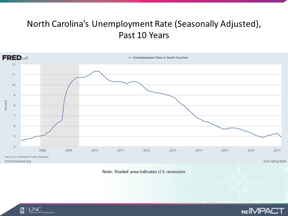 NC unemployment rate trendline (past 10 years)
