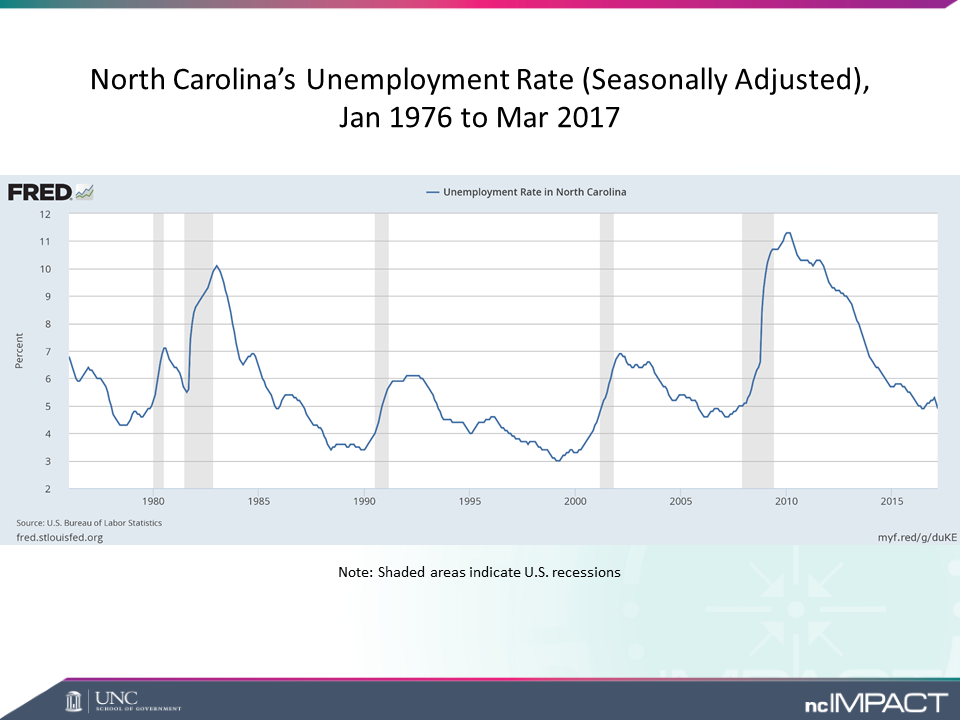 NC unemployment rate trendline (since 1976)