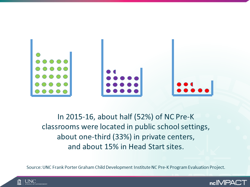 Types of NC Pre-K classroom settings, 2015-16