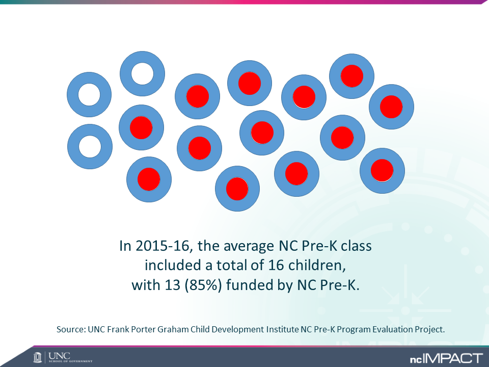 Share of children in 2015-16 NC Pre-K classes who were funded by NC Pre-K program