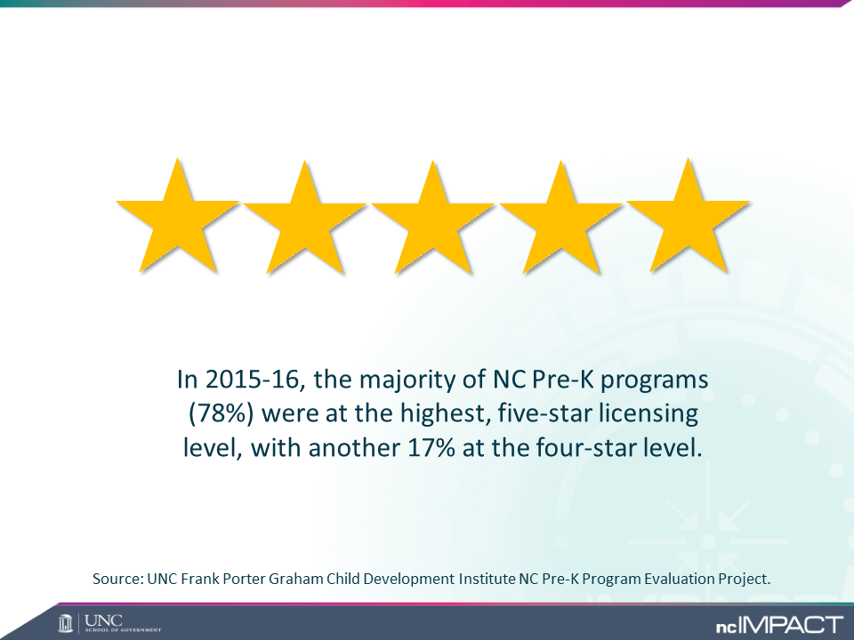 NC Pre-K licensing ratings during the 2015-16 school year