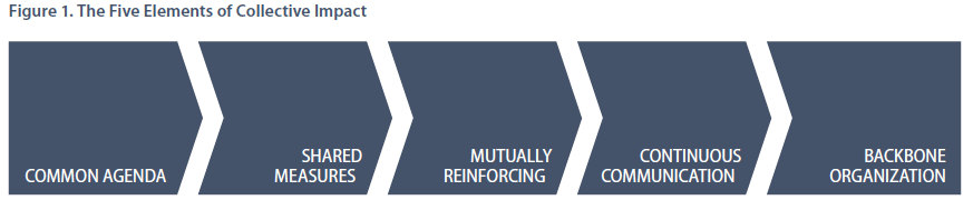 Collective impact diagram