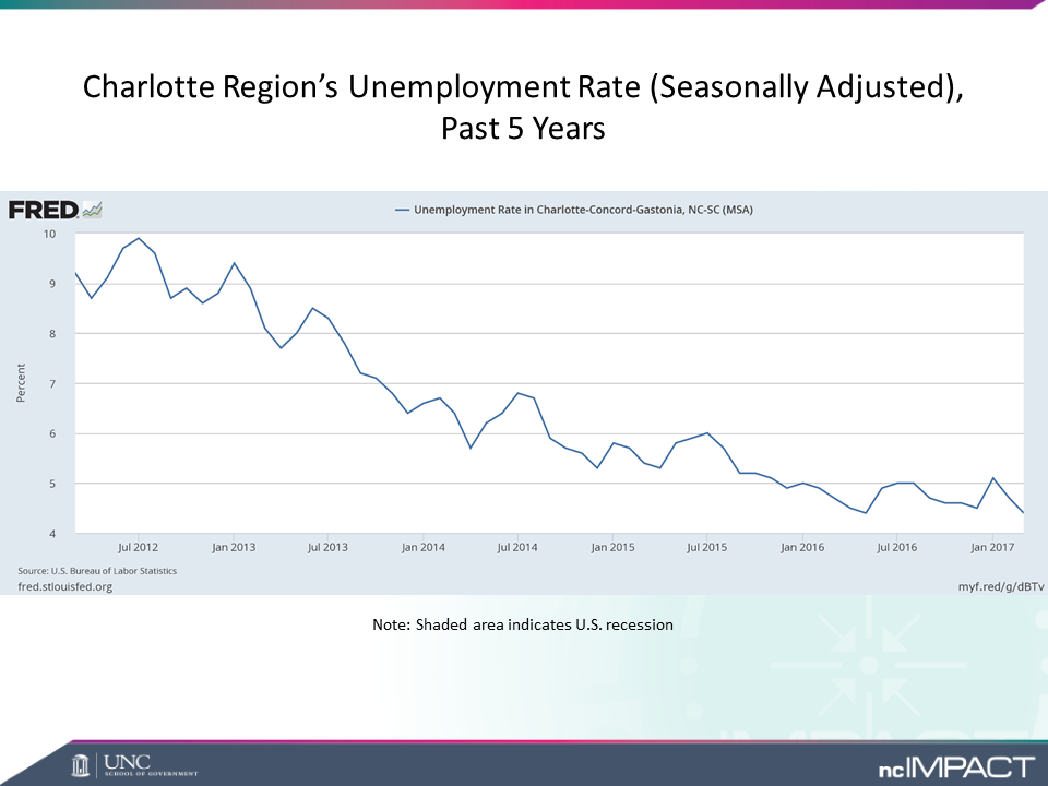 Unemployment rate trendline for Charlotte region (past 5 years)