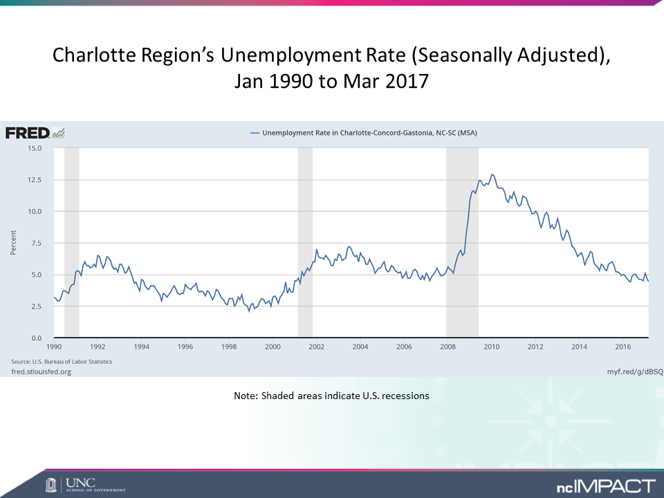 Unemployment rate trendline for Charlotte region (since 1990)