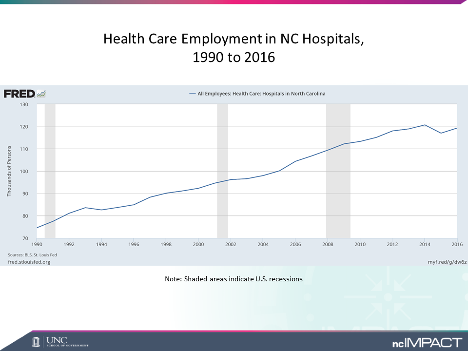Health care employment in NC hospitals (1990-2016)