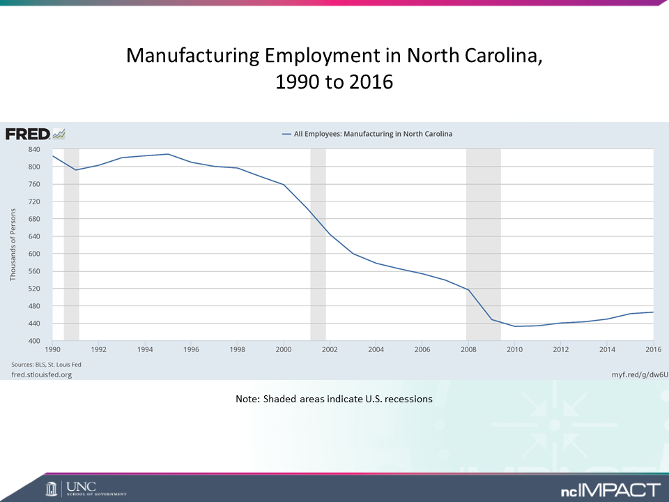 Manufacturing employment in NC (1990-2016)
