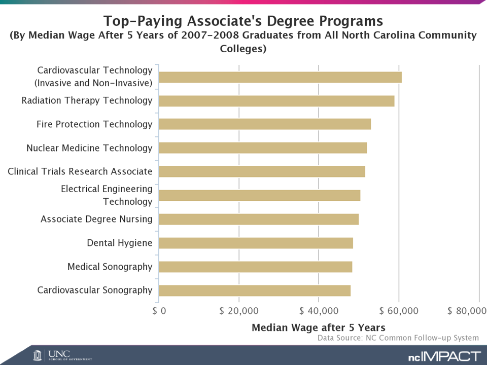 Top-paying associate's degrees in NC Community College system