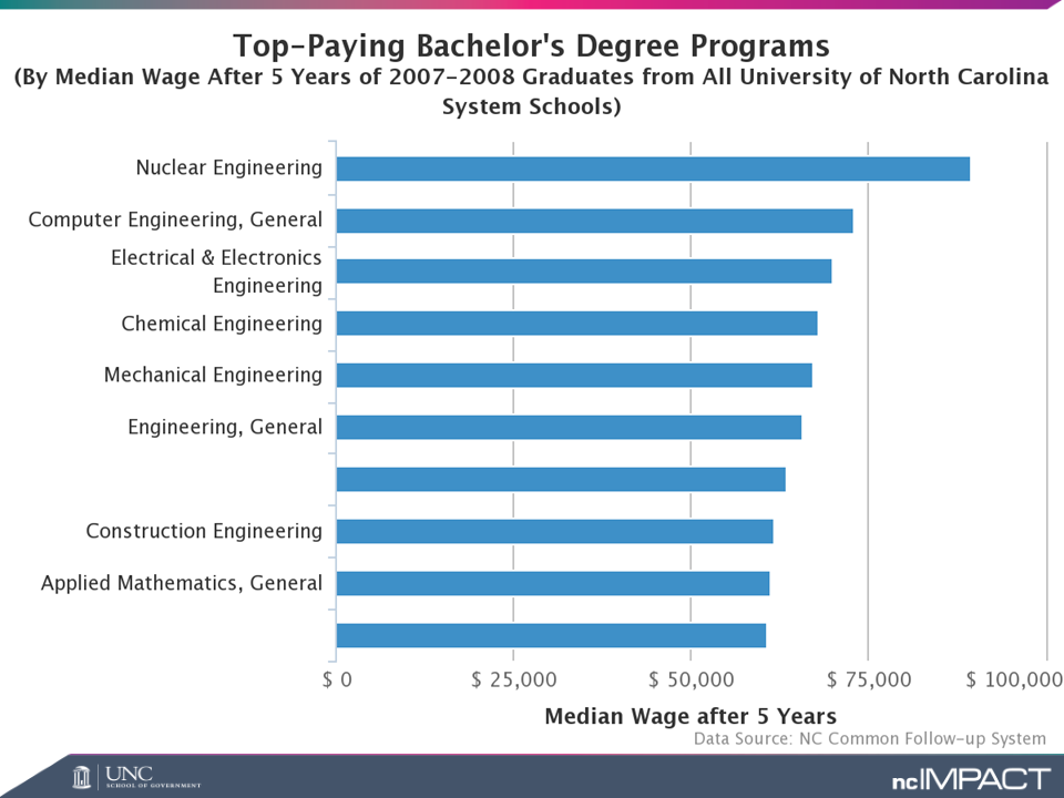 Top-paying bachelor's degrees in UNC system